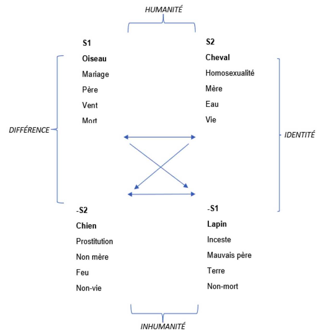 relations différentielles
