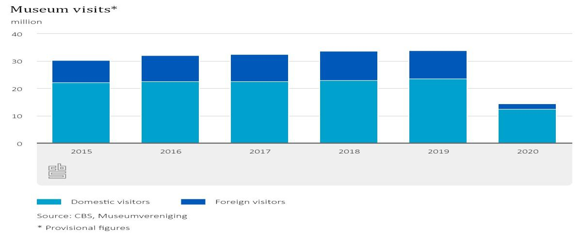 The Number of Museum Audiences in the Netherlands 2015-2020